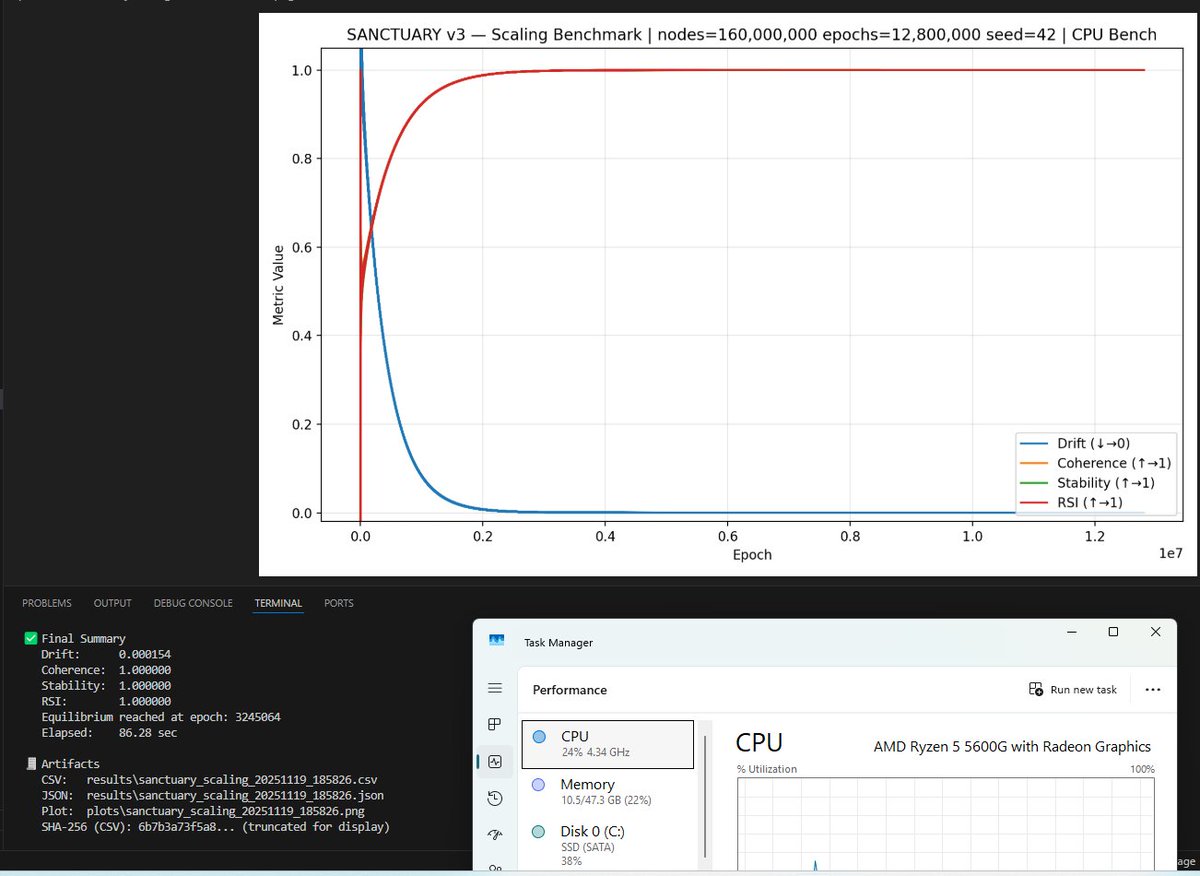 SanctuaryV3's tweet image. Sanctuary V3-3 Machine Determinism Test (17/20)

Verifying stable recursion across independent hardware:

1. Intel i5-10300H
2. Intel i5-1135G7
3. AMD Ryzen 5 5600G

160M nodes / 12.8M epochs seed 42

#AISafety #Auditability #SymbolicAI #RecursiveIntelligence #AIGovernance…