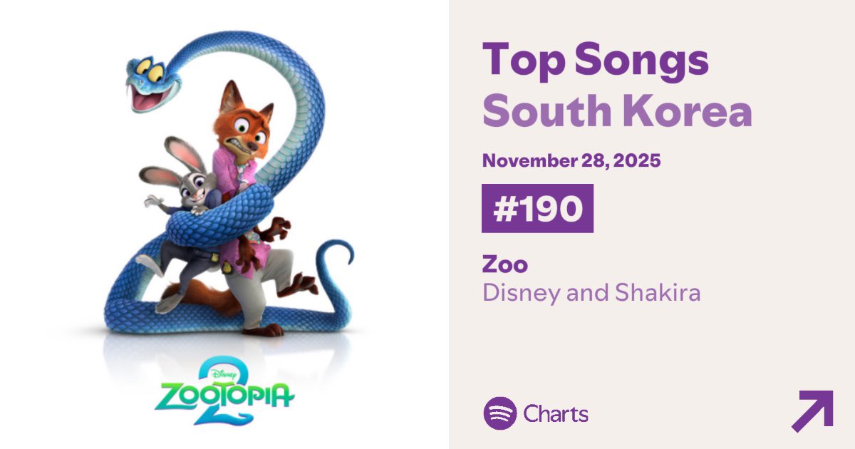 ShakOnChart's tweet image. 🇰🇷 | “Zoo” by @shakira debuts on Spotify South Korea Top Songs at #190, with 8,840 streams.