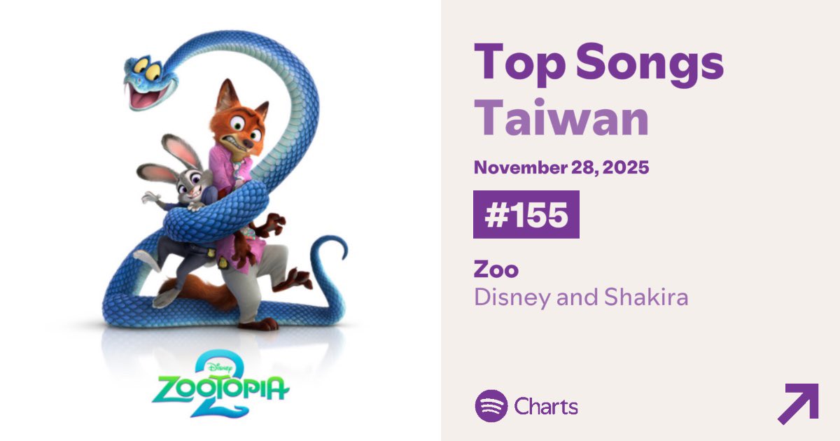 ShakOnChart's tweet image. 🇹🇼 | 🇰🇷 | “Zoo” by @shakira debuts on Spotify Taiwan Top Songs at #155, with 15,336 streams.