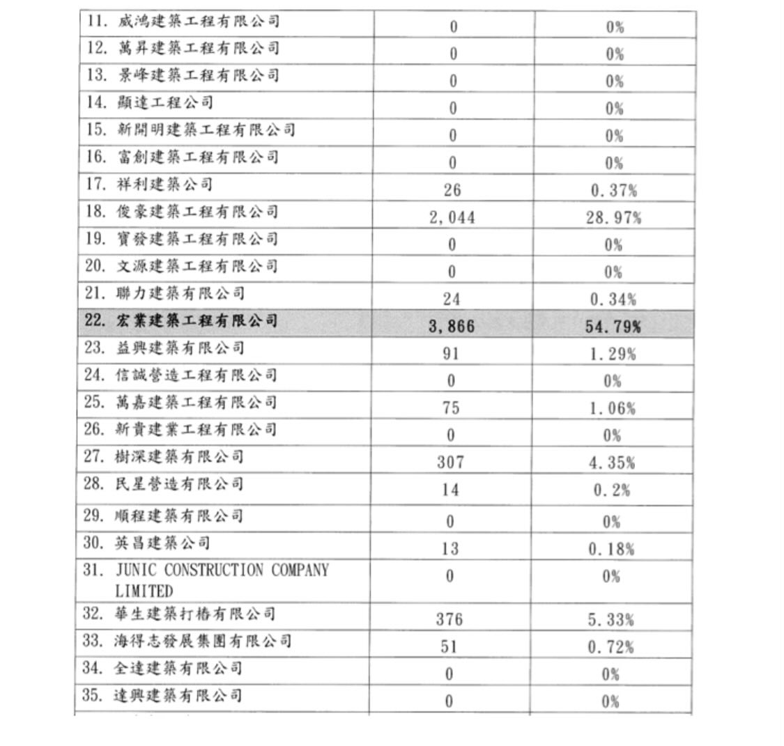 haileyhmt's tweet photo. 8/ To be fair, records show “Hong Yip” was not the most expensive among 57 tender options; only the two highest-scoring bids were disclosed. Residents would need to provide more info on how the final choice was made. https://t.co/1CxpyicPOm