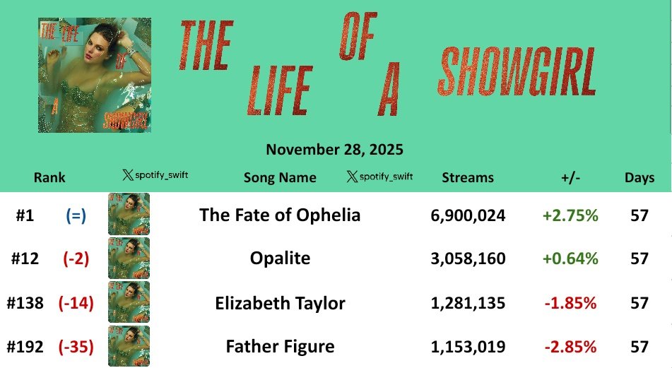 spotify_swift's tweet image. &quot;The Fate of Ophelia&quot; remained at #1 for 56th day on Global Spotify with 6,900,024 streams, up 184K (+2.75%)