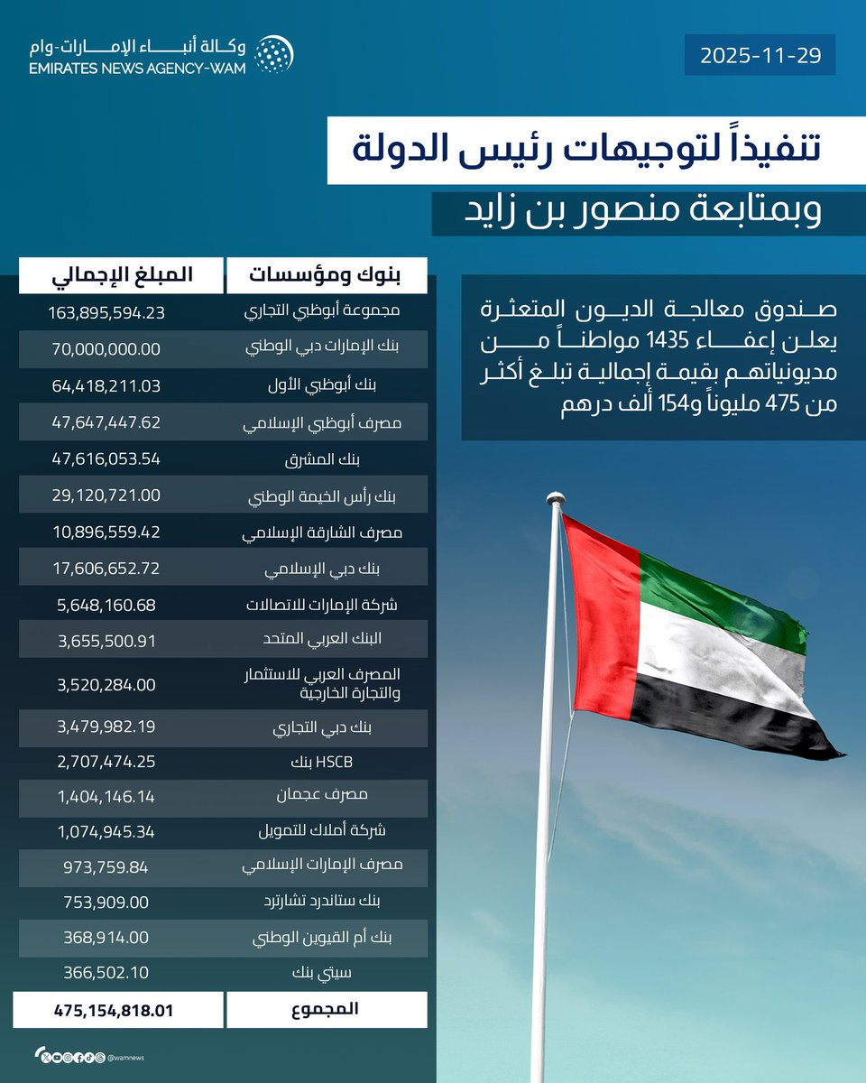 UAE_Godfather's tweet image. قيادة #الامارات لاتترك مناسبة سعيدة إلا وتجعلها أكثر سعادة 
واذا لم تجد المناسبة صنعتها لإسعاد مواطنيها 

حفظ الله الإمارات 🇦🇪 
وحفظ الله قيادتها 🇦🇪
وحفظ الله شعبها 🇦🇪
