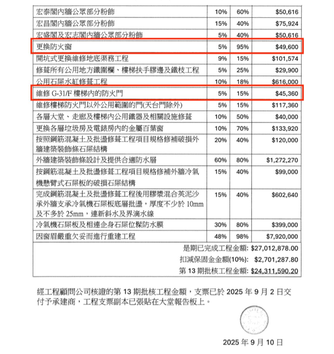 haileyhmt's tweet photo. 3/ On 15 Nov 2024, the management committee unanimously approved upgrading to 316 stainless-steel fire-resistant windows, charging HKD 1,200 extra per window (HKD 297,600 total). https://t.co/Uc1VLXHzwW