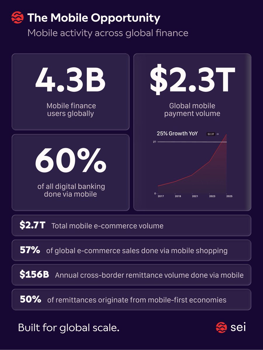 移动金融是区块链技术走向全球规模的领域。

看这些数字：43亿人通过手机银行管理资金，移动支付年交易量达2.3万亿美元。
关键在于移动设备的天然优势：
分布式、永远在线，完美匹配区块链的实时结算需求。传统银行系统需要几天完成的跨境转账，在链上几秒就能搞定。