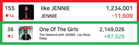 JenniEraXR's tweet image. Rubies, we lost -12k on a Friday. We are literally at the bottom of the chart and the next two days are always our worst. It’s the weekend, if we don’t stream now, we’re out.
No distractions, no fanwars. Just stream. Just 1 day left to cross a record, so STREAM Harder🙏