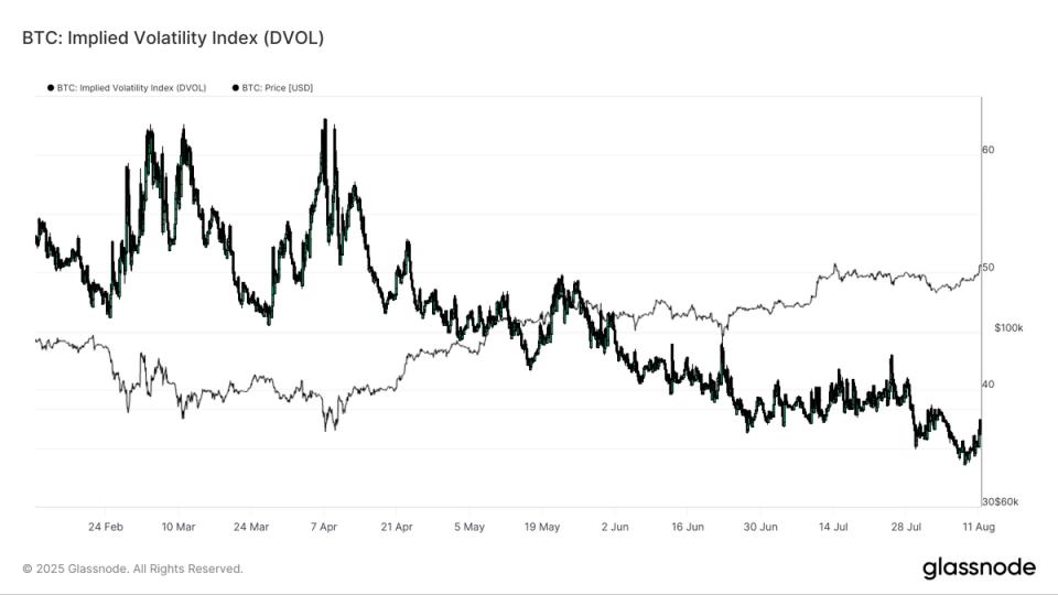 Volatility is collapsing again.

Price barely moves, and the implied volatility index just entered another compression zone.

When DVOL gets this quiet…
the next expansion is rarely small. 👁️
