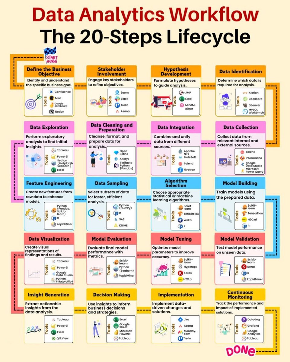 Ronald_vanLoon's tweet image. #DataAnalytics Workflow
by @Python_Dv

#BigData #DataScience