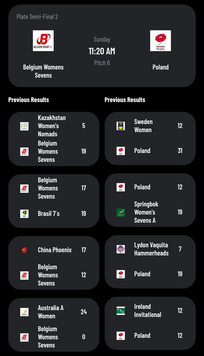 poland7s's tweet photo. Generalnie dobry występ 🇵🇱 Biało-Czerwonych w fazie grupowej #rugby7kobiet. Zabrakło trochę szczęścia, więc zagrają o miejsca 5-8 - w półfinale z 🇧🇪 Belgijkami, w drugim meczu z 🇨🇳 Chinkami lub ⚒️ Hammerheads. #mocnoPolska https://t.co/MiuacAYyUB
