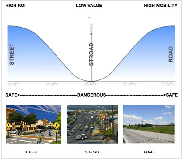 My recent Substack article: The Rise of Blandville - The Cost of Mixing the City and Country (link in reply)