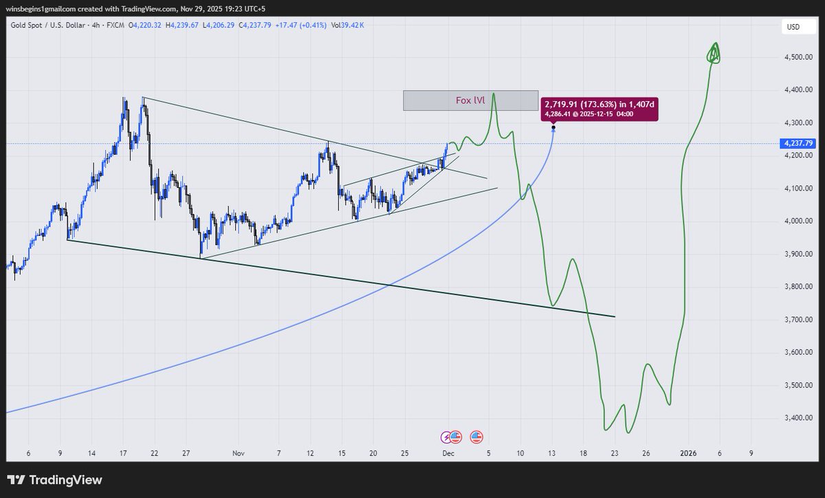 ItsAshal's tweet photo. #Gold
May be you don't like my drawings but what i am feeling for the midterm is I just drawn in lines.

#XAUUSD #Trading #Forex #market #USA #USD https://t.co/lGdLLUSEae