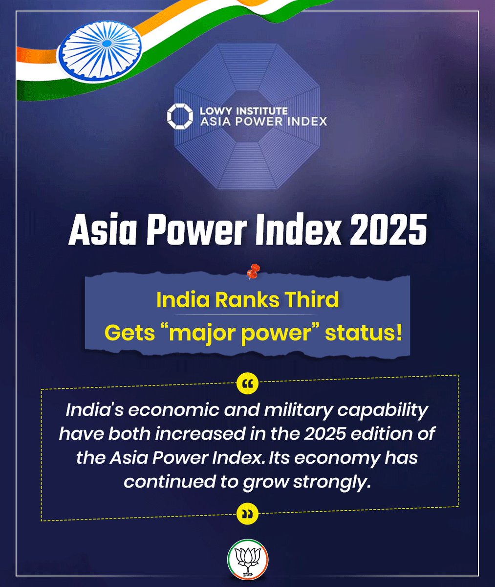 BJPMinMorcha's tweet image. India rises to 3rd rank in the Asia Power Index 2025, earning “major power” status.

With strong economic momentum and growing military capability, India’s influence continues to surge as it&apos;s cementing its position as a leading force in the Indo-Pacific.

#NewIndia…