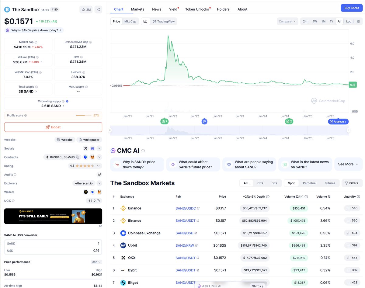 jadenfamil's tweet image. [ The Sandbox Analysis Summary $SAND ]
@EdgenTech 

🧵 The Sandbox ($SAND): From metaverse hype to creative infrastructure

1/
Once upon a time, The Sandbox was the metaverse darling.
NFT land sales, celebrity partnerships, virtual concerts—
it looked like Roblox + Minecraft, but…