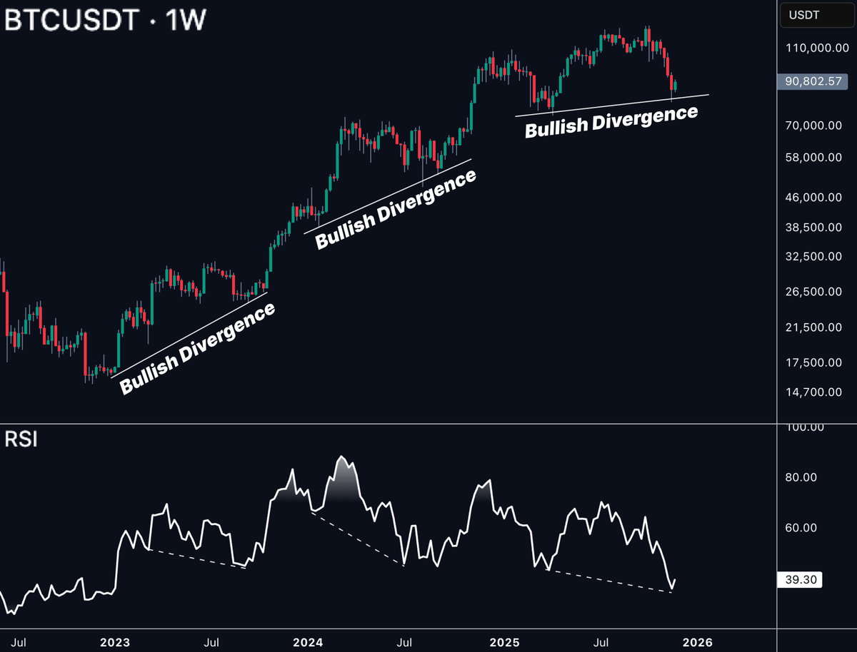 $BTC

CLEAR WEEKLY BULLISH DIVERGENCE

PRICE HOLDING STRUCTURE

MASSIVE PUMP LOADING