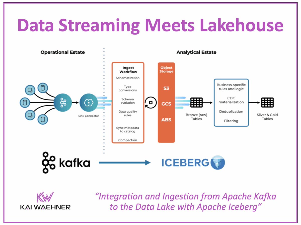 KaiWaehner's tweet image. Real-time beats batch. But streaming into a #DataLake is hard.

At #OpenSourceDataSummit, I showed how #ApacheIceberg with #ApacheKafka and #ApacheFlink enables unified real-time + batch analytics.

Why “#ZeroCopy” isn’t always the answer:
kai-waehner.de/blog/2025/11/1…