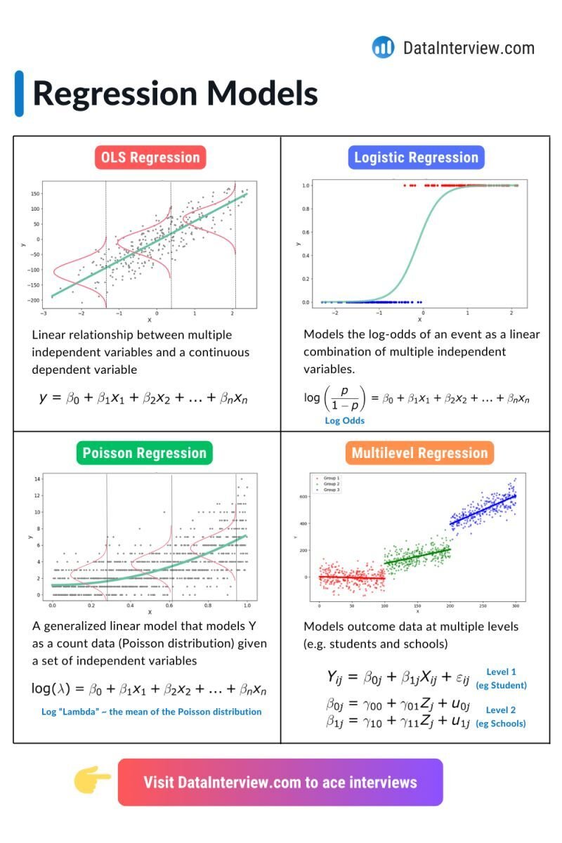 PythonPr's tweet image. Regression Models
Image Credit-&amp;gt; Data Interview