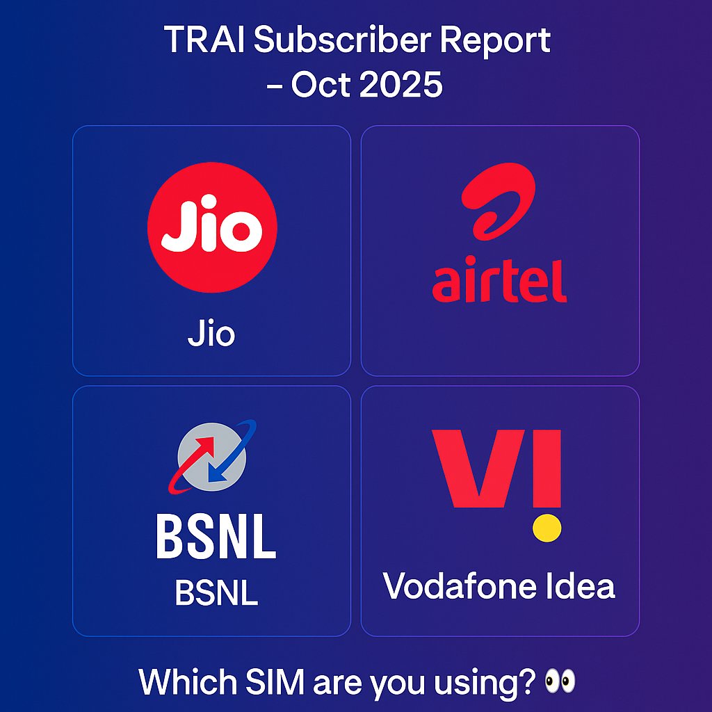📱 TRAI Subscriber Report – Oct 2025

🔹 Jio: +19.97 lakh
🔹 Airtel: +12.52 lakh
🔹 BSNL: +2.69 lakh
🔹 Vodafone Idea: –20.83 lakh
Big gains for Jio &amp; Airtel, while Vi continues losing users
Which SIM are you using? 👀
#TRAI #TelecomNews #Jio #Airtel #BSNL #Vi #TheAndroidRush