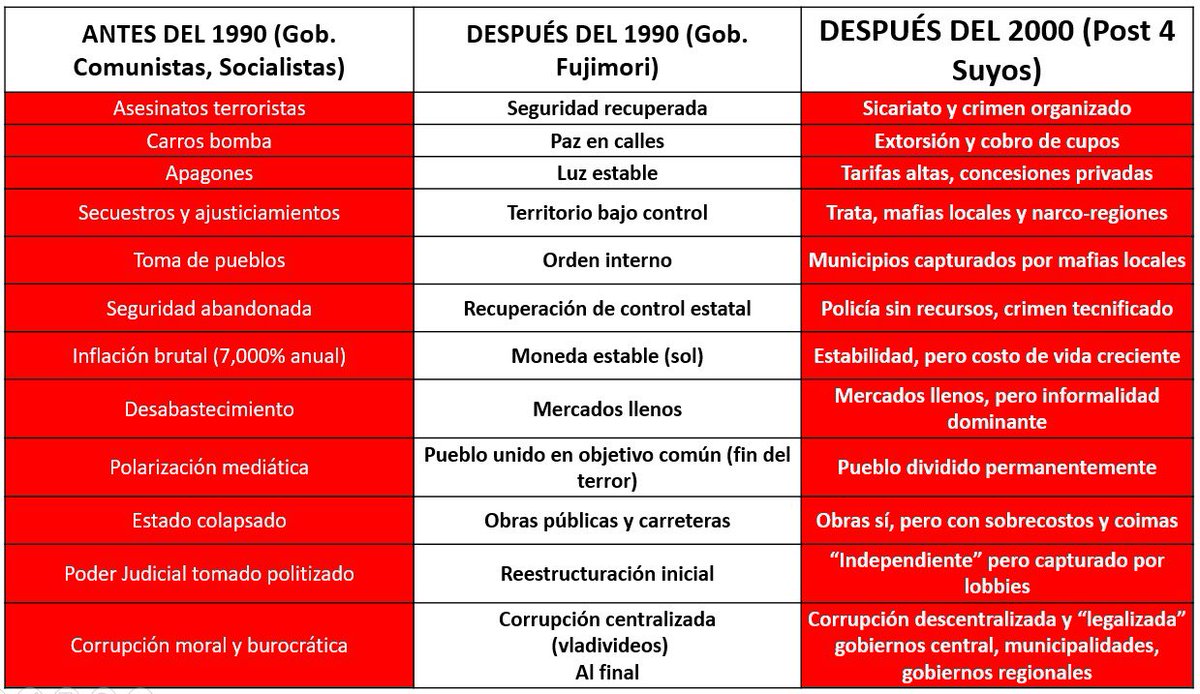 <a href="/josejeriore/">José Jerí</a> Ten presente:
Q no te engañen con slogans.
Un presidente no se mide X likes,ni por discursos,ni por “me cae bien”.
Se mide X resultados reales y sostenibles.

Antes del 1990 estado colapsado.

desde 1990  país volvió a funcionar.

Después del 2000 (post 4 Suyos):Resultado: crimen