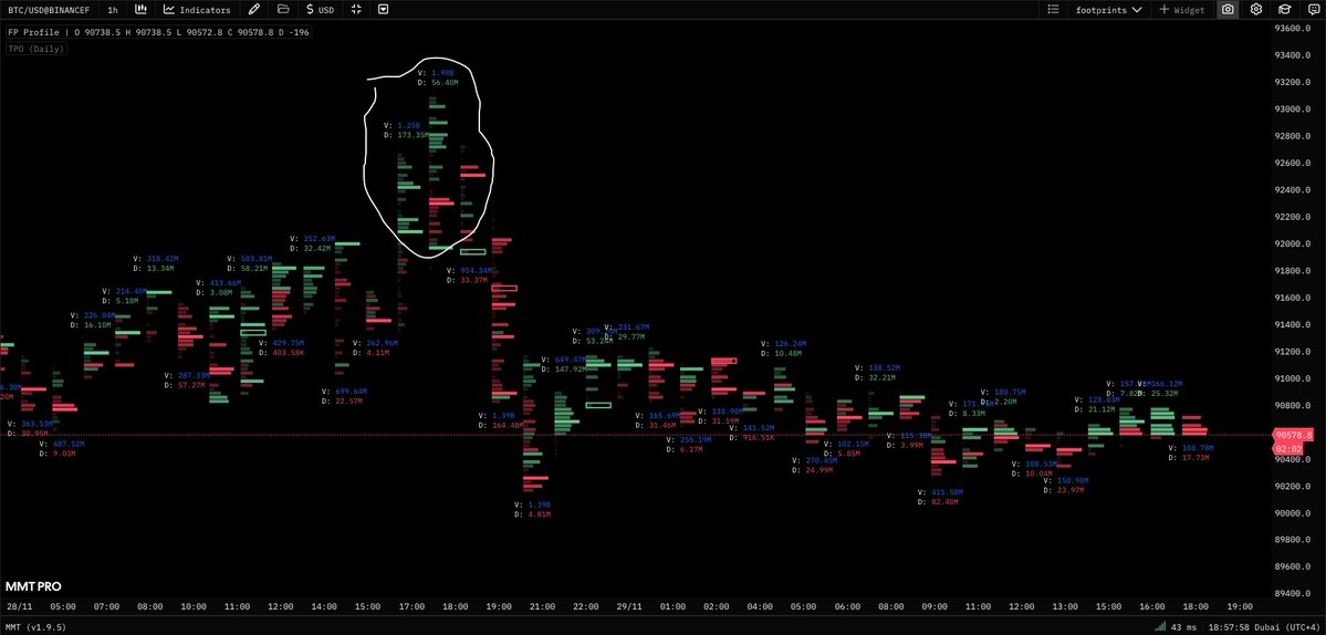 exitpumpBTC's tweet image. $BTC Has lots of trapped longs at 92.5k - 93k can tell that by looking at large positive delta on footprint charts.