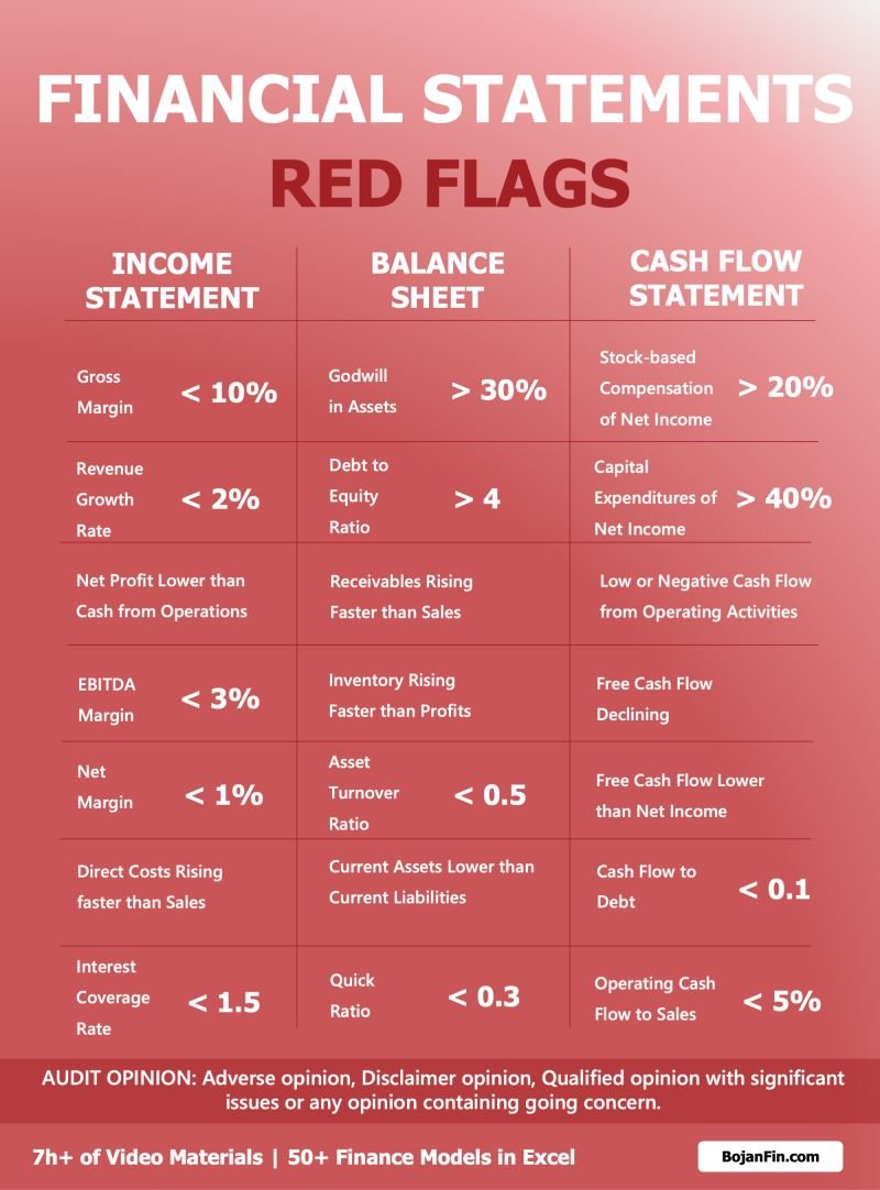 BojanRadojici10's tweet photo. Red flags across financial statements ⚠️ ❗ help you identify potential risks for your business or investments. 

 ❗𝗜𝗡𝗖𝗢𝗠𝗘 𝗦𝗧𝗔𝗧𝗘𝗠𝗘𝗡𝗧 ❗

𝗚𝗿𝗼𝘀𝘀 𝗠𝗮𝗿𝗴𝗶𝗻 < 𝟭𝟬%
Low gross margin can indicate issues with cost control or pricing strategies.

𝗥𝗲𝘃𝗲𝗻𝘂𝗲 𝗚𝗿𝗼𝘄𝘁𝗵 𝗥𝗮𝘁𝗲 < 𝟮%
Slow revenue growth might suggest a lack of market demand or competitive weaknesses.

𝗡𝗲𝘁 𝗣𝗿𝗼𝗳𝗶𝘁 𝗟𝗼𝘄𝗲𝗿 𝘁𝗵𝗮𝗻 𝗖𝗮𝘀𝗵 𝗙𝗿𝗼𝗺 𝗢𝗽𝗲𝗿𝗮𝘁𝗶𝗼𝗻𝘀
This disparity can signal potential earnings manipulation or accounting anomalies.

𝗘𝗕𝗜𝗧𝗗𝗔 𝗠𝗮𝗿𝗴𝗶𝗻 < 𝟯%
A low EBITDA margin highlights poor operational efficiency and profitability.

𝗡𝗲𝘁 𝗠𝗮𝗿𝗴𝗶𝗻 < 𝟭%
Minimal net margin suggests the company is barely profitable.

𝗗𝗶𝗿𝗲𝗰𝘁 𝗖𝗼𝘀𝘁𝘀 𝗥𝗶𝘀𝗶𝗻𝗴 𝗙𝗮𝘀𝘁𝗲𝗿 𝘁𝗵𝗮𝗻 𝗦𝗮𝗹𝗲𝘀
When direct costs outpace sales growth, it indicates diminishing profitability.

𝗜𝗻𝘁𝗲𝗿𝗲𝘀𝘁 𝗖𝗼𝘃𝗲𝗿𝗮𝗴𝗲 𝗥𝗮𝘁𝗶𝗼 < 𝟭.𝟱
This suggests the company may struggle to meet its interest obligations.

 ❗𝗕𝗔𝗟𝗔𝗡𝗖𝗘 𝗦𝗛𝗘𝗘𝗧 ❗

𝗚𝗼𝗼𝗱𝘄𝗶𝗹𝗹 𝗶𝗻 𝗔𝘀𝘀𝗲𝘁𝘀 > 𝟯𝟬%
High goodwill may indicate overpaid acquisitions or intangible assets that might be impaired.

𝗗𝗲𝗯𝘁 𝘁𝗼 𝗘𝗾𝘂𝗶𝘁𝘆 𝗥𝗮𝘁𝗶𝗼 > 𝟰
A high ratio points to excessive leverage and potential solvency risks.

𝗥𝗲𝗰𝗲𝗶𝘃𝗮𝗯𝗹𝗲𝘀 𝗥𝗶𝘀𝗶𝗻𝗴 𝗙𝗮𝘀𝘁𝗲𝗿 𝘁𝗵𝗮𝗻 𝗦𝗮𝗹𝗲𝘀
This could suggest issues with collections or deteriorating credit quality.

𝗜𝗻𝘃𝗲𝗻𝘁𝗼𝗿𝘆 𝗥𝗶𝘀𝗶𝗻𝗴 𝗙𝗮𝘀𝘁𝗲𝗿 𝘁𝗵𝗮𝗻 𝗣𝗿𝗼𝗳𝗶𝘁𝘀
Growing inventory levels relative to profits can indicate overstocking or slowing sales.

𝗔𝘀𝘀𝗲𝘁 𝗧𝘂𝗿𝗻𝗼𝘃𝗲𝗿 𝗥𝗮𝘁𝗶𝗼 < 𝟬.𝟱
Low asset turnover shows inefficient use of assets to generate sales.

𝗤𝘂𝗶𝗰𝗸 𝗥𝗮𝘁𝗶𝗼 < 𝟬.𝟯
A low quick ratio indicates poor short-term financial health.

 ❗𝗖𝗔𝗦𝗛 𝗙𝗟𝗢𝗪 𝗦𝗧𝗔𝗧𝗘𝗠𝗘𝗡𝗧 ❗

𝗦𝘁𝗼𝗰𝗸-𝗯𝗮𝘀𝗲𝗱 𝗖𝗼𝗺𝗽𝗲𝗻𝘀𝗮𝘁𝗶𝗼𝗻 𝗼𝗳 𝗡𝗲𝘁 𝗜𝗻𝗰𝗼𝗺𝗲 > 𝟮𝟬%
High stock-based compensation can dilute shareholder value and indicate potential cash flow problems.

𝗖𝗮𝗽𝗶𝘁𝗮𝗹 𝗘𝘅𝗽𝗲𝗻𝗱𝗶𝘁𝘂𝗿𝗲𝘀 𝗼𝗳 𝗡𝗲𝘁 𝗜𝗻𝗰𝗼𝗺𝗲 > 𝟰𝟬%
Excessive capital expenditures relative to net income can strain financial resources.

𝗖𝗮𝘀𝗵 𝗙𝗹𝗼𝘄 𝘁𝗼 𝗗𝗲𝗯𝘁 < 𝟬.𝟭
Low cash flow relative to debt highlights potential solvency issues.

𝗢𝗽𝗲𝗿𝗮𝘁𝗶𝗻𝗴 𝗖𝗮𝘀𝗵 𝗙𝗹𝗼𝘄 𝘁𝗼 𝗦𝗮𝗹𝗲𝘀 < 𝟱%
A low ratio suggests inefficient conversion of sales into cash.

If you want this visual in PDF,  just drop a comment and I’ll send it to you.
(Important: follow me so I can DM you!)