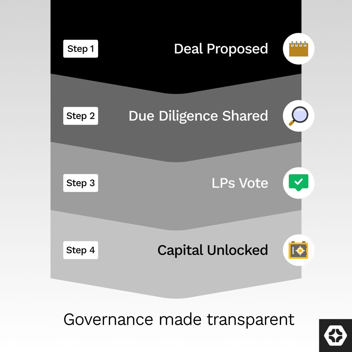 Every deal at NOTALONE passes through the collective.

Here’s how:
1️⃣ Deal proposed
2️⃣ Due diligence shared
3️⃣ LPs vote
4️⃣ Capital unlocked

No silent committees. No hidden allocations.
Everyone sees what’s next.