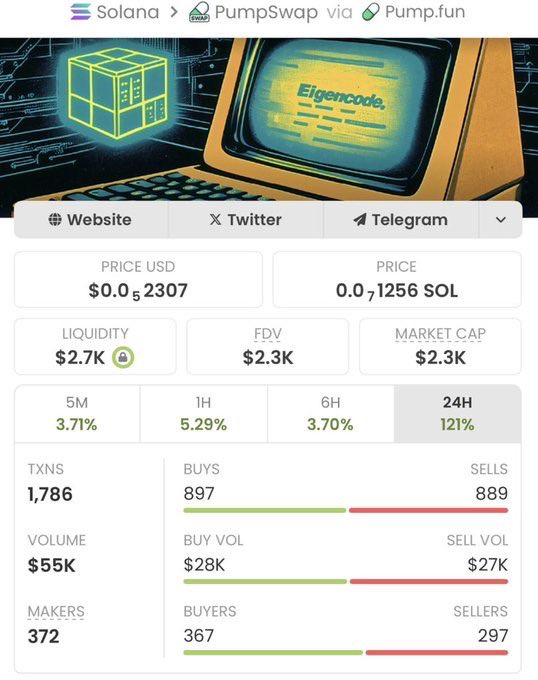 Callerfred's tweet image. ⚡ $CODE delivered a standout run, first noticed near $2.3K MC, now eyeing $467K MC.
Momentum is strong, community buzzing, and staying on top of early moves proves the difference. 🚀💎

CA: Fc7tEqyfHPoWQXdiAqx62d7WeuH7Zq1DHwa2ihDpump