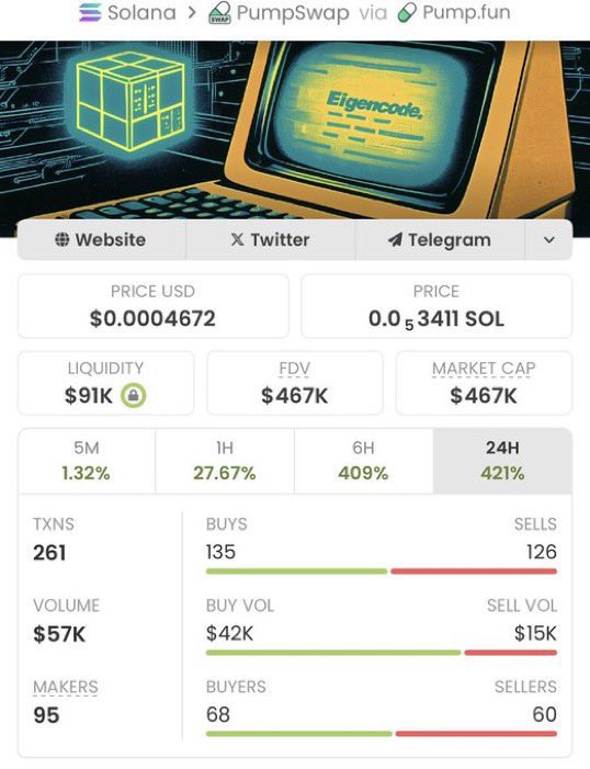 Callerfred's tweet image. ⚡ $CODE delivered a standout run, first noticed near $2.3K MC, now eyeing $467K MC.
Momentum is strong, community buzzing, and staying on top of early moves proves the difference. 🚀💎

CA: Fc7tEqyfHPoWQXdiAqx62d7WeuH7Zq1DHwa2ihDpump