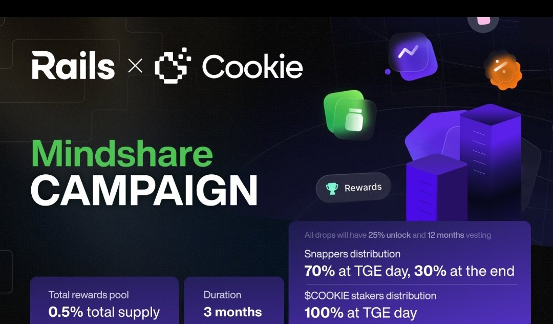 gRails 
.<a href="/rails_xyz/">Rails</a> has been catching some attention lately, and for good reason <a href="/cookiedotfun/">Cookie DAO 🍪</a> just listed them in their latest campaign lineup, and they’re putting up 0.5% of the total $RAILS supply for the leaderboard alone

On top of that, there’s an on-chain points campaign