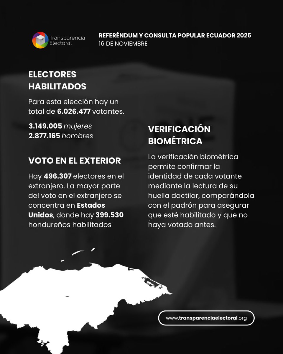 🇭🇳🗳️ Elecciones generales de #Honduras

¿QUÉ SE VOTA?
Presidente y designados presidenciales.
128 diputados al Congreso de Honduras
20 diputados al Parlamento Centroamericano
298 alcaldes y vicealcaldes
2168 regidores

SISTEMA DE VOTACIÓN

El elector recibirá tres boletas: