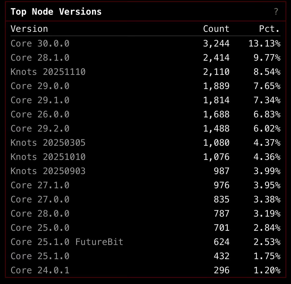 BitcoinBombadil's tweet image. I see a 21%+ super toxic Bitcoin minority with their laser eyes on the prize (Money).

Then I see 13% degenerate Bitcoin minority who has gotten lost in Hakuna Matata World and forgotten who they are.

Which way, young King?
