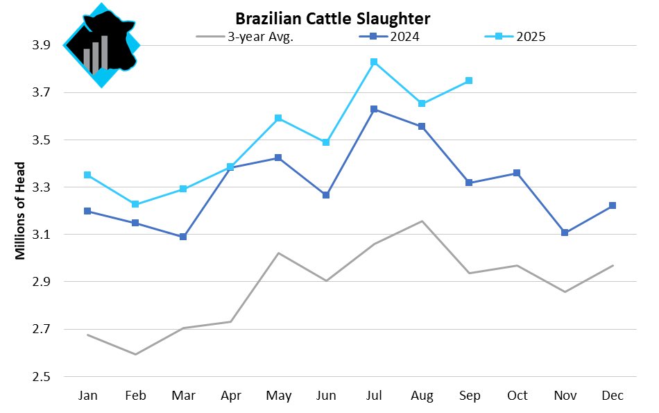 The Brazilian government released its third-quarter slaughter estimates this month, suggesting that slaughter averaged ~3.74 million head per month compared to last year's average of ~3.5 million head per month. Slaughter peaked during July at ~3.83 million head, being the