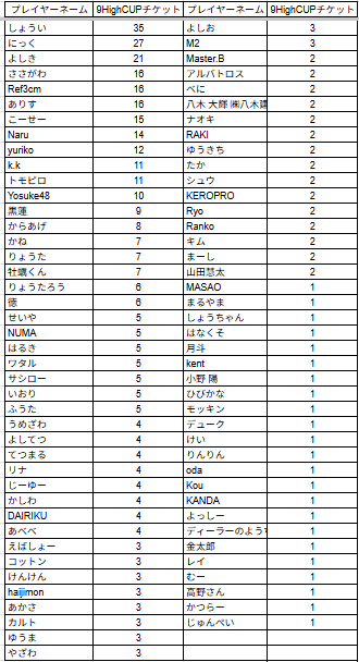 9high_niigata's tweet image. 【いよいよ明日】
11/30(日)13:00～は‼️
🏆9Highカップ🏆

25万NHP保障にパワーアップした新しい9HighCUP🔥
13時スタートのロングストラクチャー🥰
新潟最強 決定戦‼️

11/29(土)時点のチケット保有数は画像の通り👇

※付与数に誤りがある方はDMにてご連絡ください。

#9High #新潟
#9HighCUP