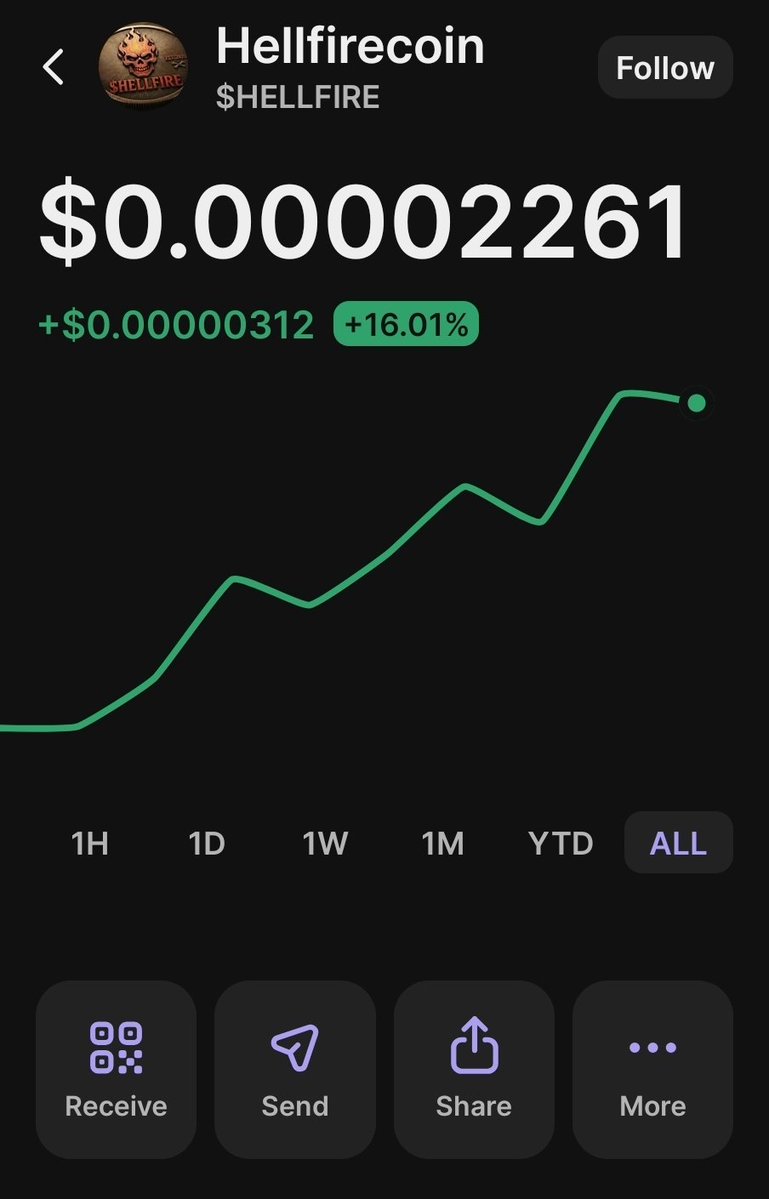 HellFirecoin's tweet image. 🔥 MC 22.67 K🔥

Only 20.34% to gradute from pumpfun to raydium

Ca = 4u3KTmkFFtDVo25iF77G3DvcVFTygyE5Ufi7Dxrmpump

#binance         #mexc #pumpfun  #solana #hellfire #Crypto #CryptoMarket  #Trump #ElonMusk #RussiaWeb3 #memecoin #memecoins #Solana #SolanaSeason
#degen…