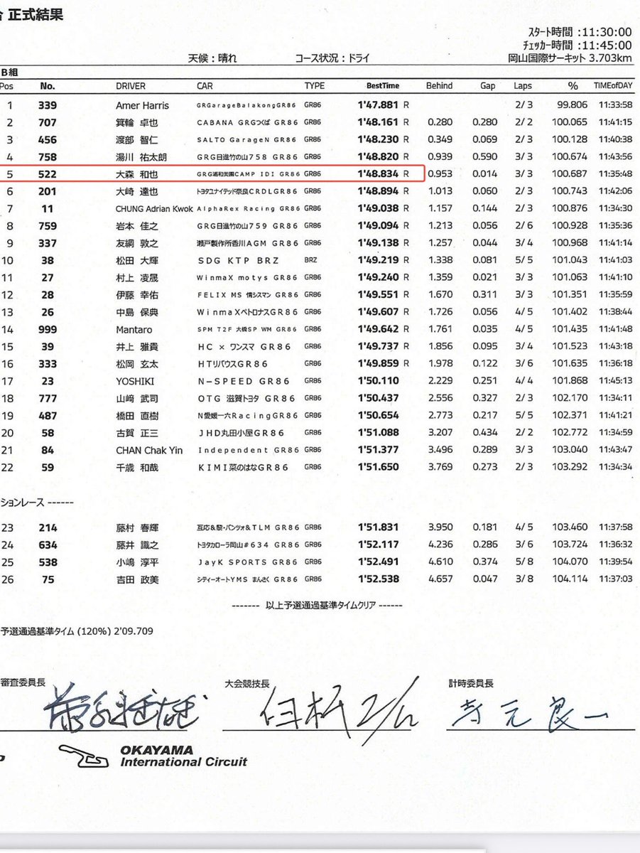 morio_racing's tweet photo. #GR86BRZCUP 最終戦 岡山
予選は、B組5位
明日は9番グリッドからのスタート

サイドミラー畳むまでしましたが、トップ勢には届きませんでした…
ミスはありましたが、そこも含めて今の自分の実力は出し切れたかなと！

明日は1周1周を着実にこなしつつ、しっかりと追い上げるレースにします‼️ https://t.co/H3ZhsrN4Oh