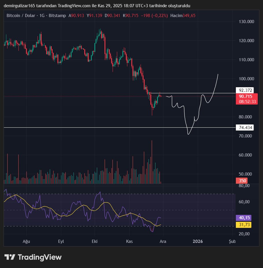 $btc tarafında güncel fikrim şu sekildedir 75k bandına kadar düşüş sonrasında 100k ya doğru yükseliş altcoinlerde ölü kedi sıçraması 

$btc düşerken fan tokenlere yoğun bir ilgi oluşacağı yönündeyim ve bu fikrimi 2 aydır dile getiriyorum $btc düşerken fanlar zarar görmeyecek diye