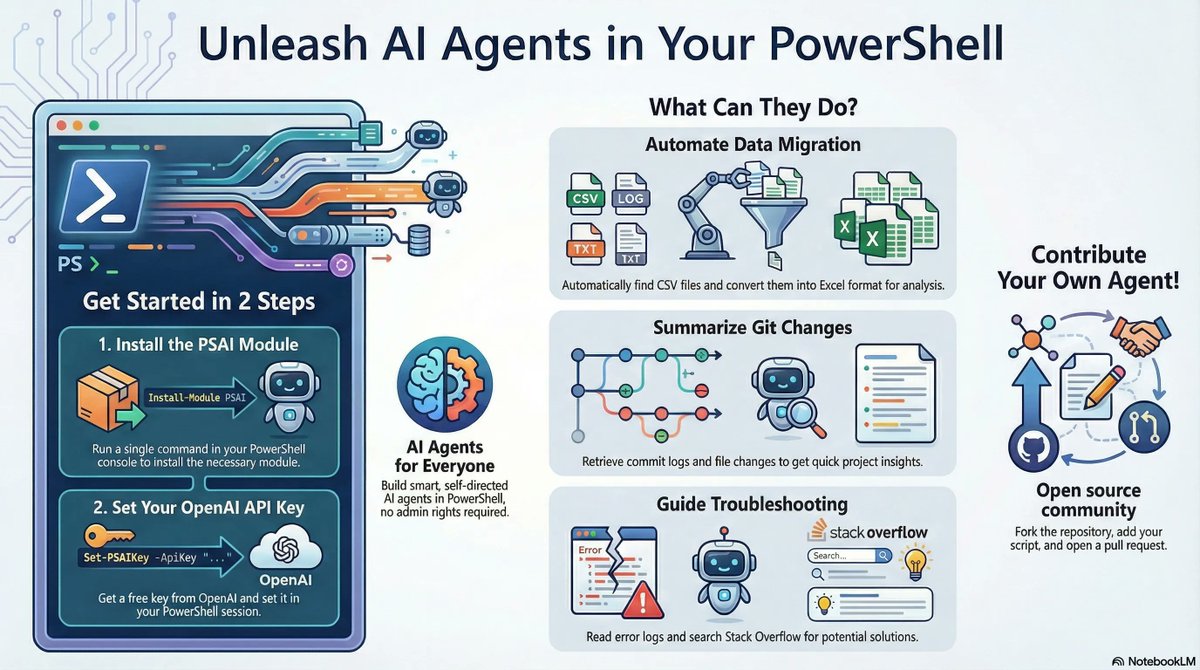 dfinke's tweet image. Unleash AI agents inside PowerShell.

Install PSAI → set your key → boom:
CSV→Excel automation
Git summaries
StackOverflow-guided troubleshooting
Your own agents, your own tools

No Docker. No Python. Just #PowerShell leveled up.
🔗 github.com/dfinke/PSAI