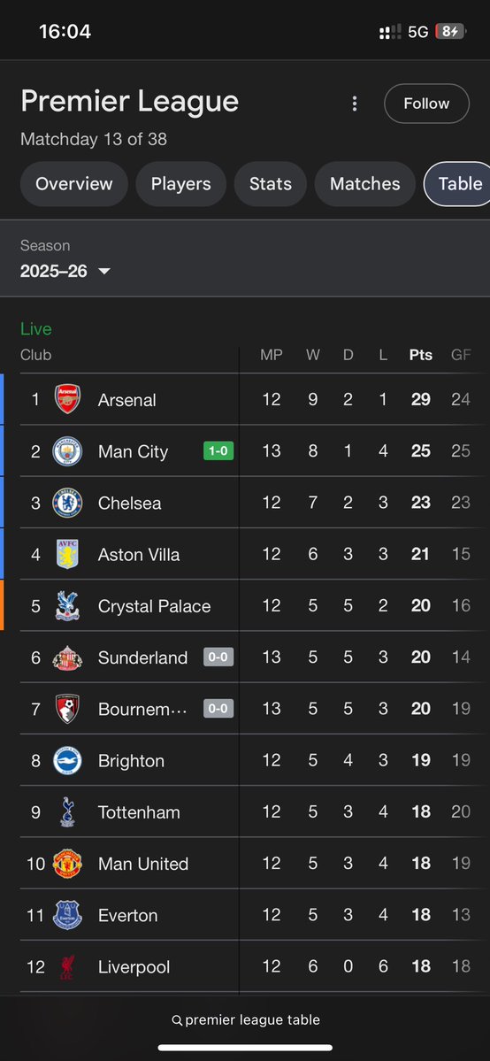 Man city covers the gap to 4 points, Arsenal might extend the lead in the next match…

Do you think Arsenal are still winning the EPL with Manchester City right at their neck?

Participate here:
app.belief.market/share/0x4bb629…