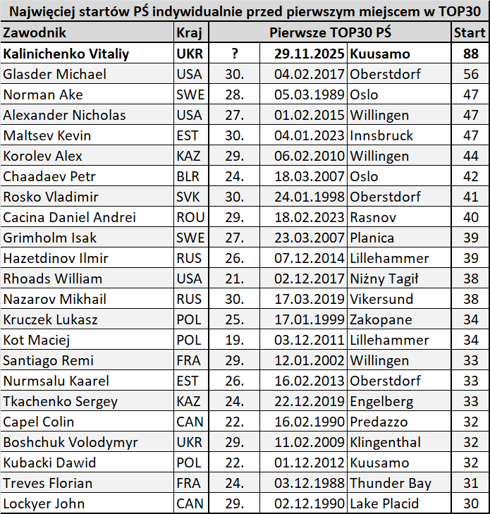 Tomek1Golik's tweet photo. 🇺🇦Witalij #Kaliniczenko wchodzi do TOP30 PŚ indywidualnie po 87 nieskutecznych próbach!

I został 3. najstarszym skoczkiem w momencie 1. miejsca TOP30 PŚ i rozdzielił dominujących w tym zakresie Japończyków.

#SJstats #skijumpingfamily #skijumping https://t.co/7d9UGjYGEp
