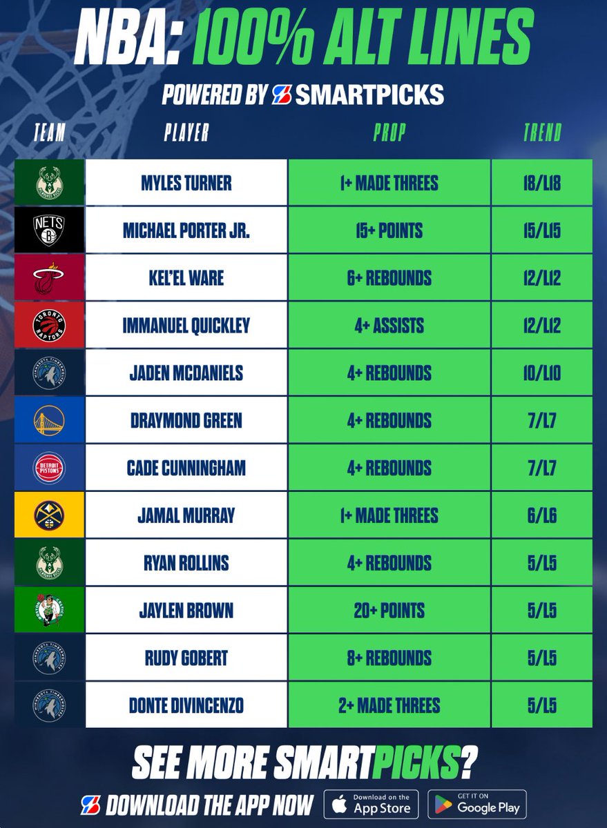 SmartPicksPro's tweet image. NBA 100% Alt Lines 🏀💯

Streaking Lines found with SmartPicks Pro.

Upgrade for only 99¢ (limited time deal) 💸
🔓 flashpicks.bet/99