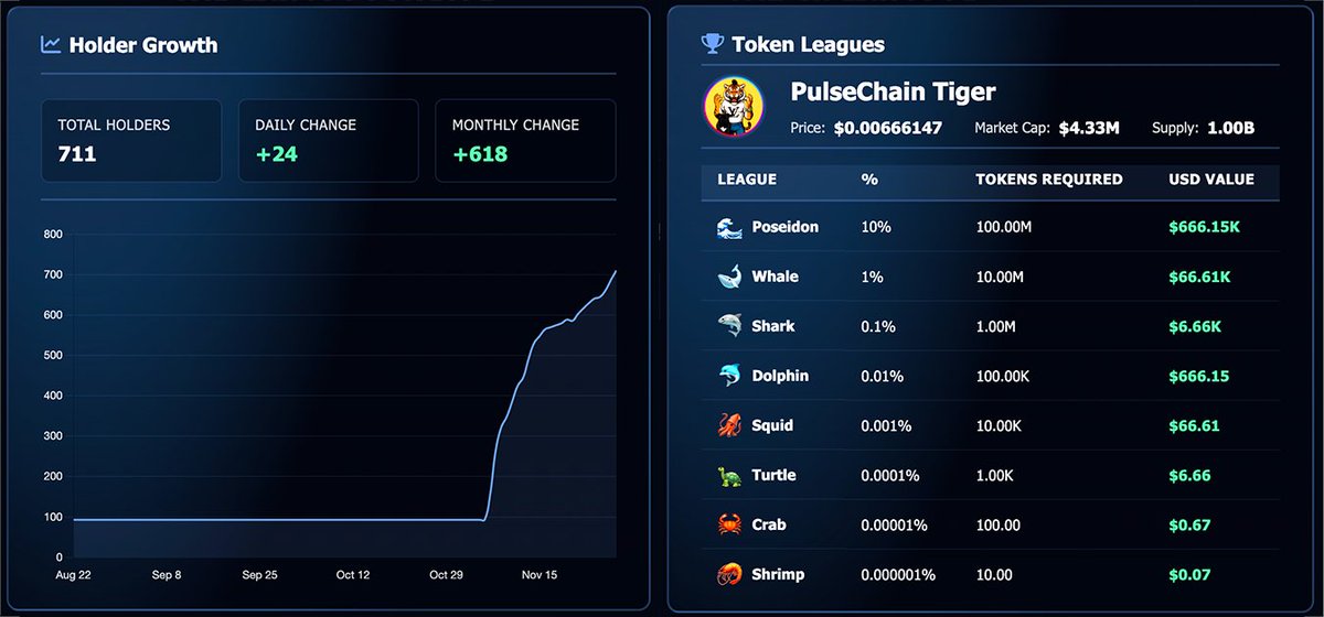 GMGM PulseChain

Our site just got a whole lot better! 
☀️ Introducing full PulseChain bubblemaps with custom token pages!

🧵 Bubblemaps wont support PulseChain so we have brought PulseChain bubblemaps + full custom token pages for all PulseChain tokens!

- First we have the