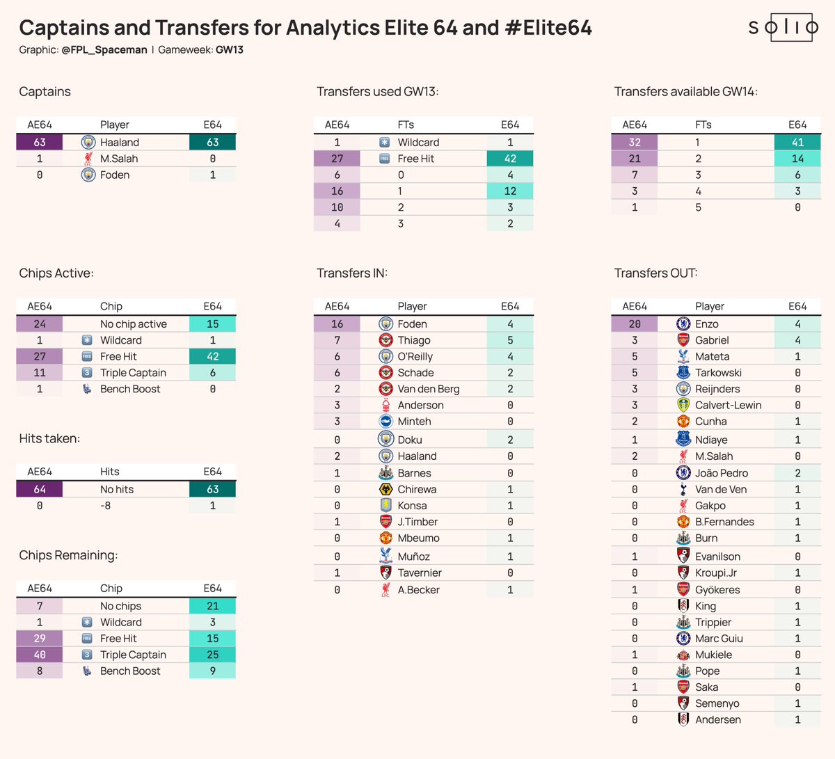 FPL_Spaceman's tweet image. What did the Analytics Elite 64 and # Elite 64 do in GW13?

- Haaland captain for (almost) everyone
- Majority using chips, mostly FH and TC
- Enzo to Foden most popular transfer