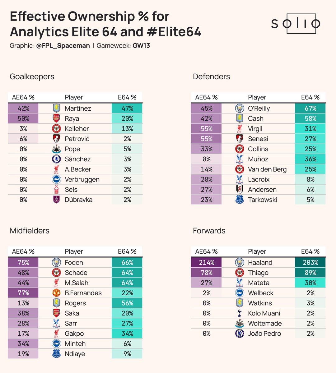FPL_Spaceman's tweet image. What did the Analytics Elite 64 and # Elite 64 do in GW13?

- Haaland captain for (almost) everyone
- Majority using chips, mostly FH and TC
- Enzo to Foden most popular transfer