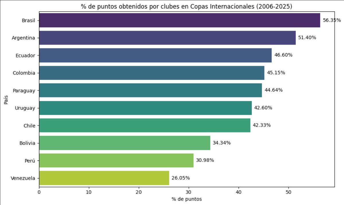 Rendimiento de clubes agrupados por país en torneos de Conmebol en los últimos 20 años.