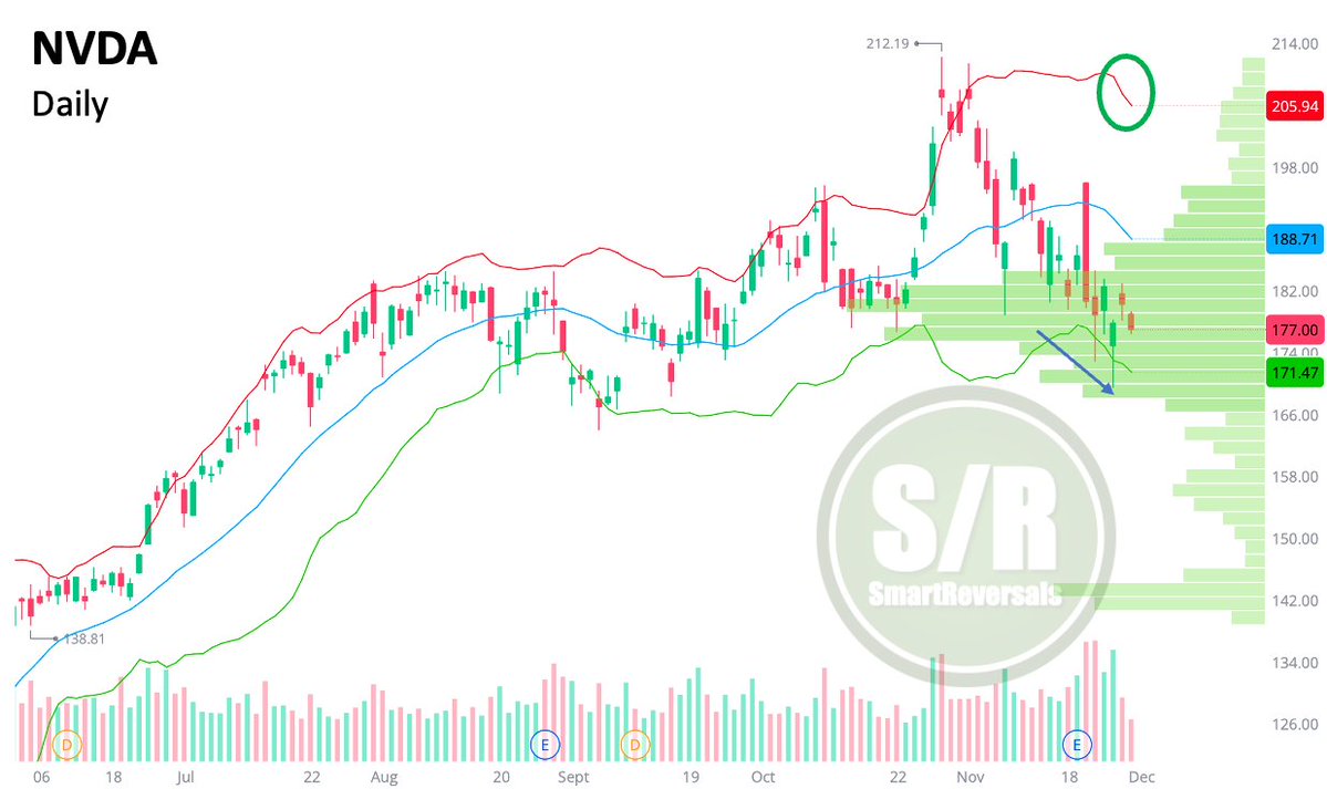 SmartReversals's tweet image. $NVDA: Unlike $SPX and $IWM posted earlier, Nvidia&apos;s bounce from Monday has evaporated. The stock failed to reclaim its 20 DMA, and with the Bollinger Bands widening, price action is now targeting critical support at the lower edge of the current volume shelf (arrow). #Rotation