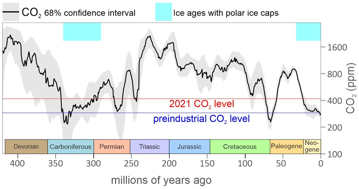 If this old crank wants to invoke scaremongering charts, then maybe we should actually look CO2 on a geological timescale.

Until us, CO2 concentrations were at an all-time low. We have 400ppm of headroom until we approach Paleogene levels.