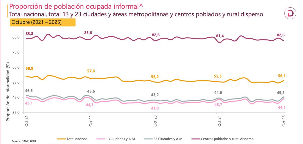 mjsarmientoa's tweet image. El 70% de los empleos creados entre octubre de 2024 y 2025 son por cuenta propia, la inmensa mayoría de ellos son informales. Cómo en gobiernos anteriores, en el de @petrogustavo el desempleo cae gracias a la informalidad.