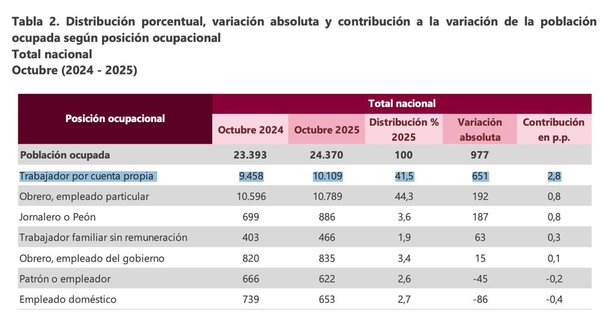 mjsarmientoa's tweet image. El 70% de los empleos creados entre octubre de 2024 y 2025 son por cuenta propia, la inmensa mayoría de ellos son informales. Cómo en gobiernos anteriores, en el de @petrogustavo el desempleo cae gracias a la informalidad.