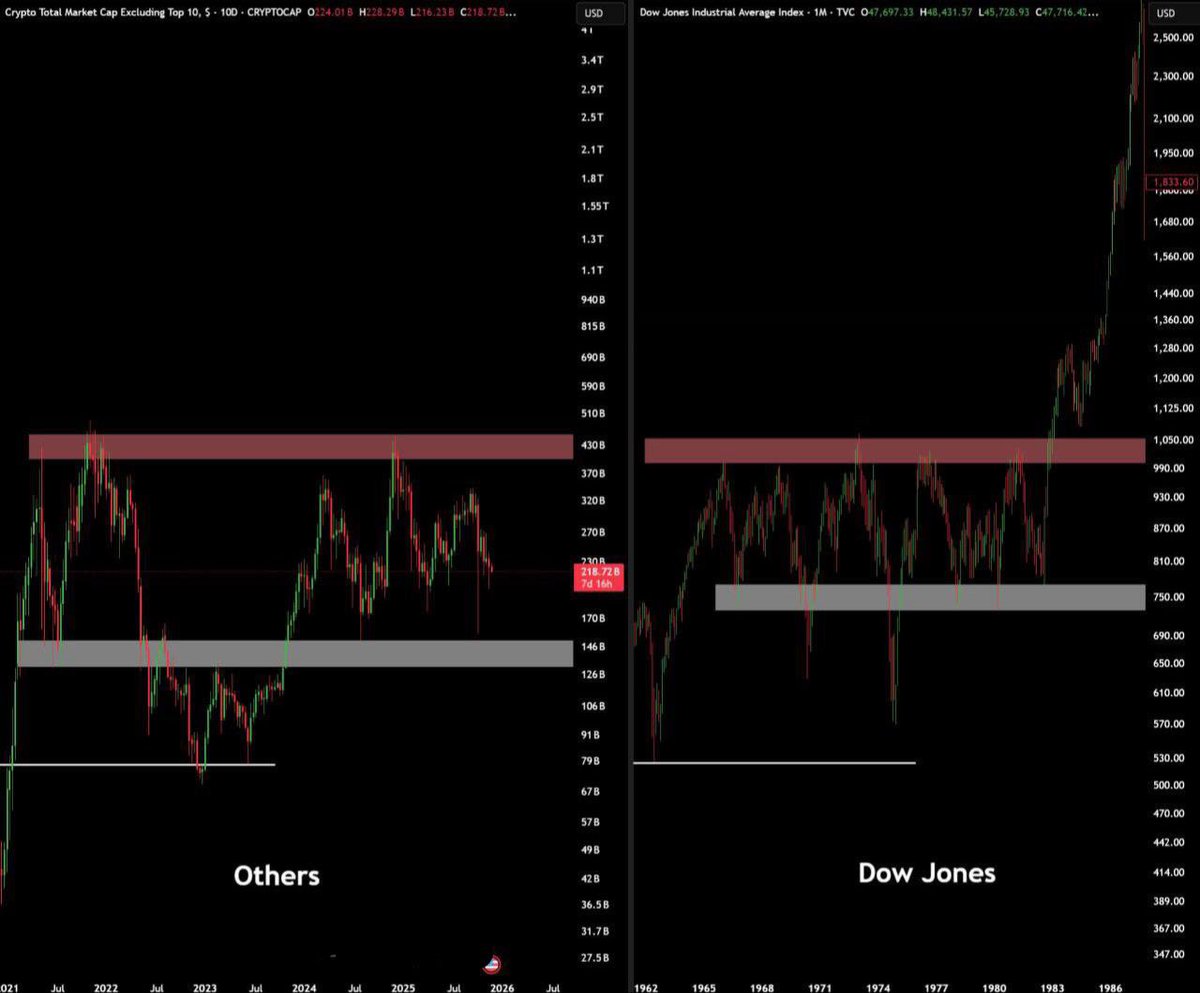 moesignals's tweet image. The bigger the consolidation, the bigger the expansion.

Quality alts will rally in 2026.

Join Free Telegram Group Link In my Bio for more updates and trading signals 🔝☑️

#CopyTrading #Binance  #Futures
#Altcoin #Ethereum #Tether #Crypto $USDT $BTC $ETH $XRP $BNB $SOL $DOGE