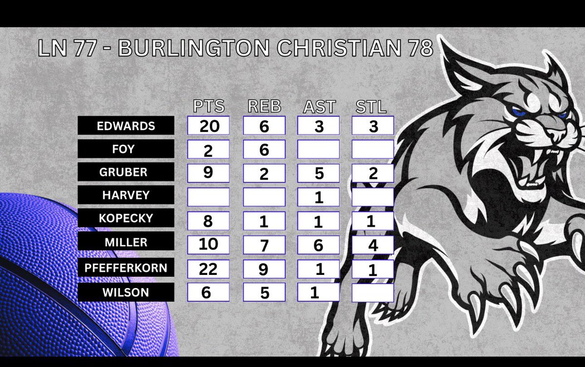 Tough loss in OT last night…back at it today against a tough Mallard Creek team.