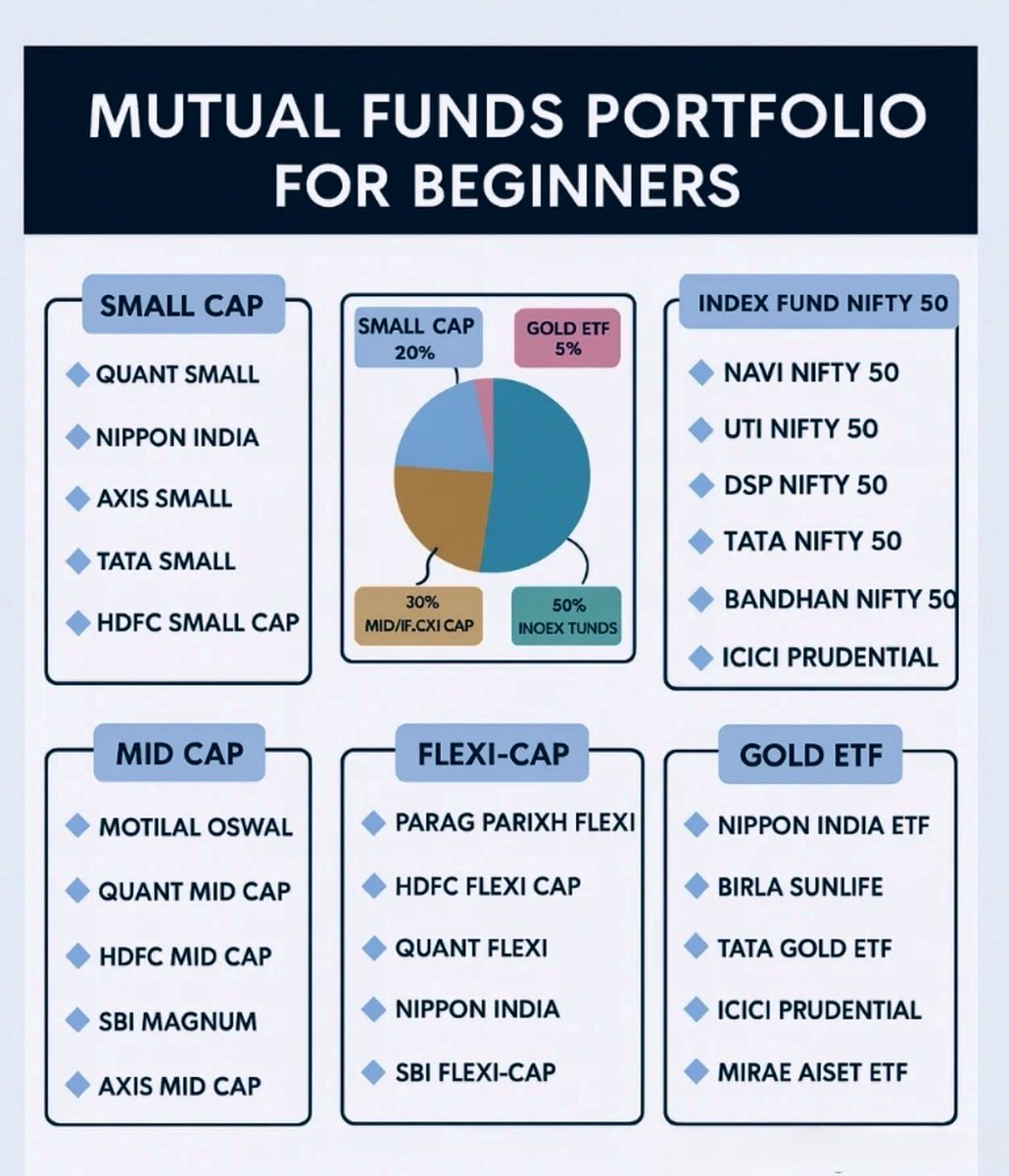 Anvith_'s tweet image. 📊 Mutual Funds Portfolio For Beginners

▪️ FLEXI-CAP
1️⃣ PARAG PARIXH FLEXI-CAP
2️⃣ HDFC FLEXI-CAP
3️⃣ QUANT FLEXI
4️⃣ NIPPON INDIA
5️⃣ SBI FLEXI-CAP

▪️ INDEX FUND NIFTY 50
1️⃣ NAVI NIFTY 50
2️⃣ UTI NIFTY 50
3️⃣ DSP NIFTY 50
4️⃣ TATA NIFTY 50
5️⃣ BANDHAN NIFTY 50
6️⃣ ICICI PRUDENTIAL

▪️…