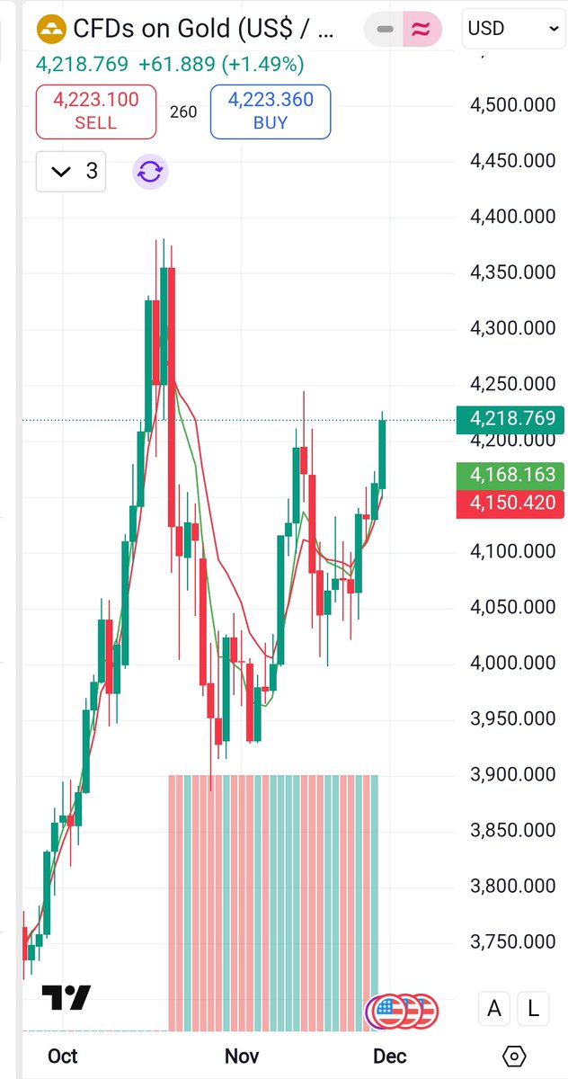Gold is looking very Bullish now so it's impact on Stock Market as you know relation between Gold and Stock Market opposite maximum time so see  which type of Condition creates upcoming time.